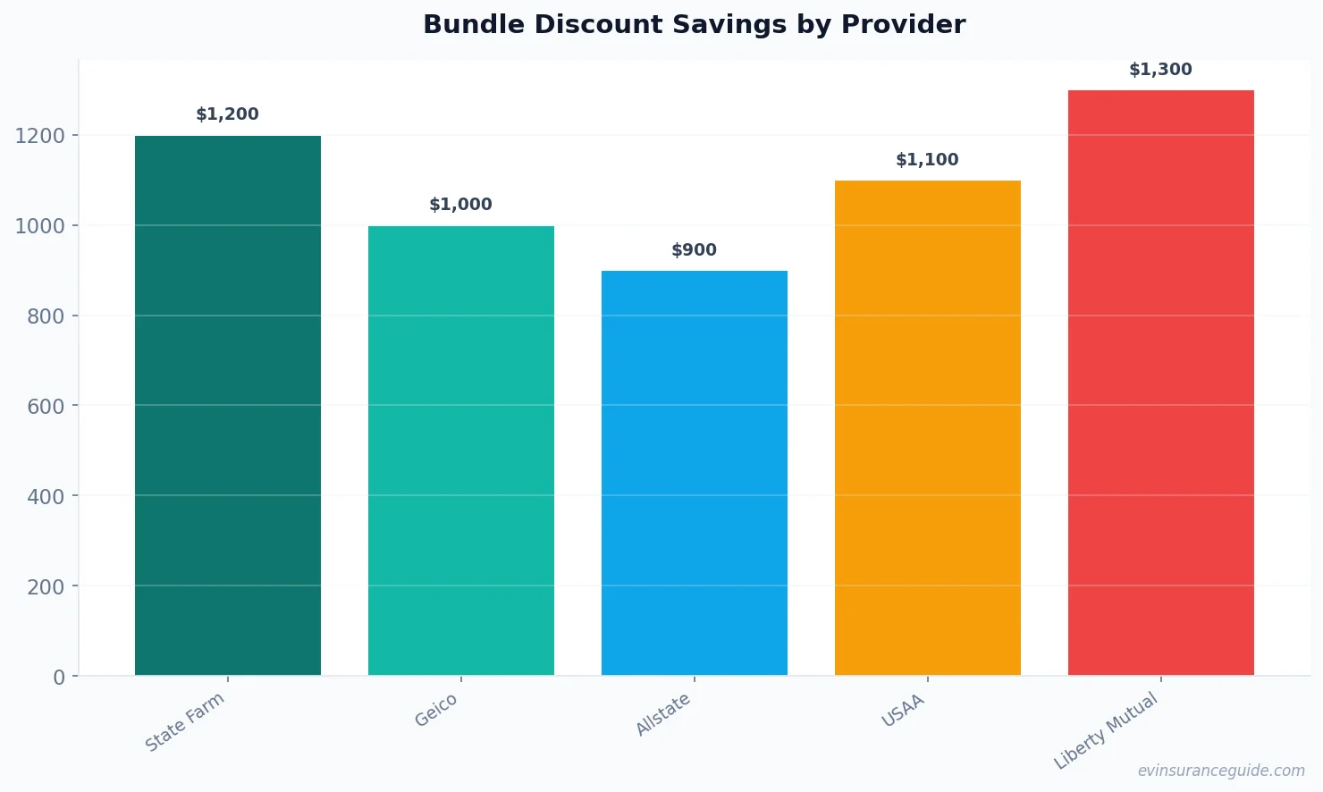 Bundle Discount Savings by Provider