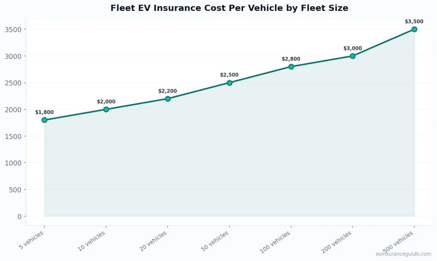 Fleet EV Insurance Cost Per Vehicle by Fleet Size