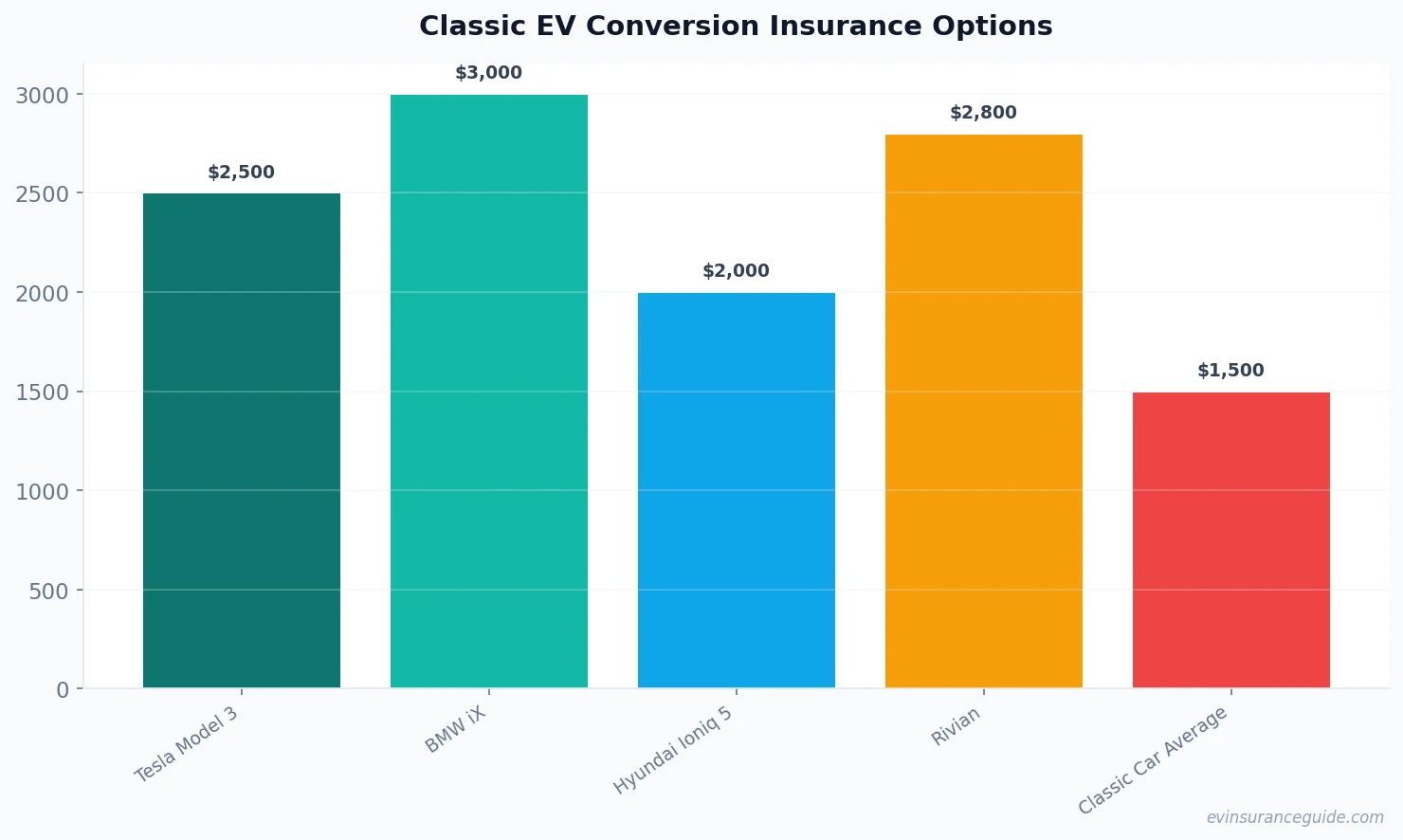 Classic EV Conversion Insurance Options