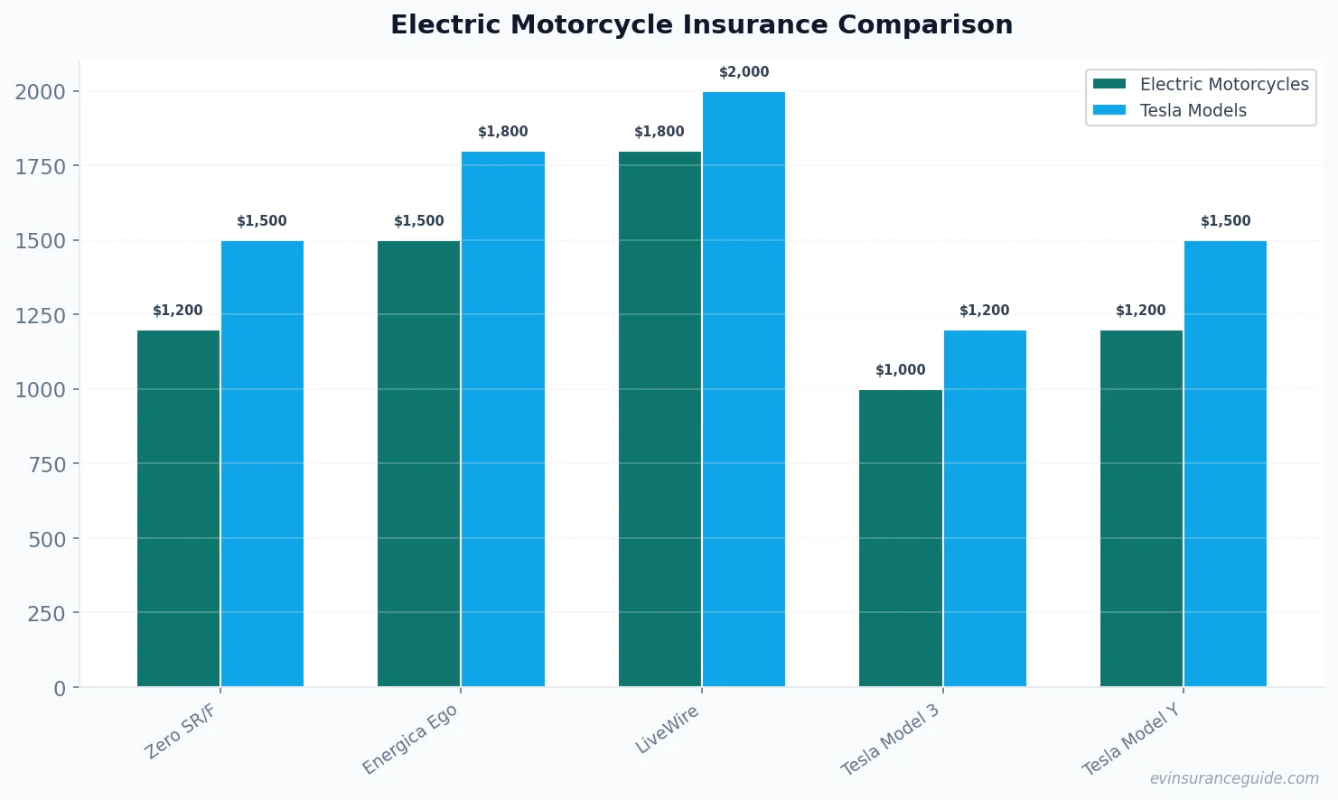 Electric Motorcycle Insurance Comparison