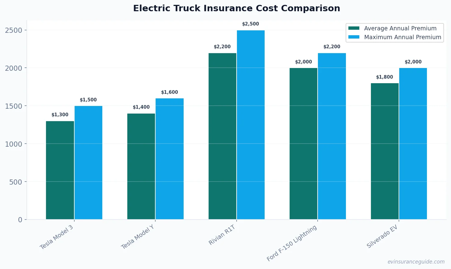 Electric Truck Insurance Cost Comparison