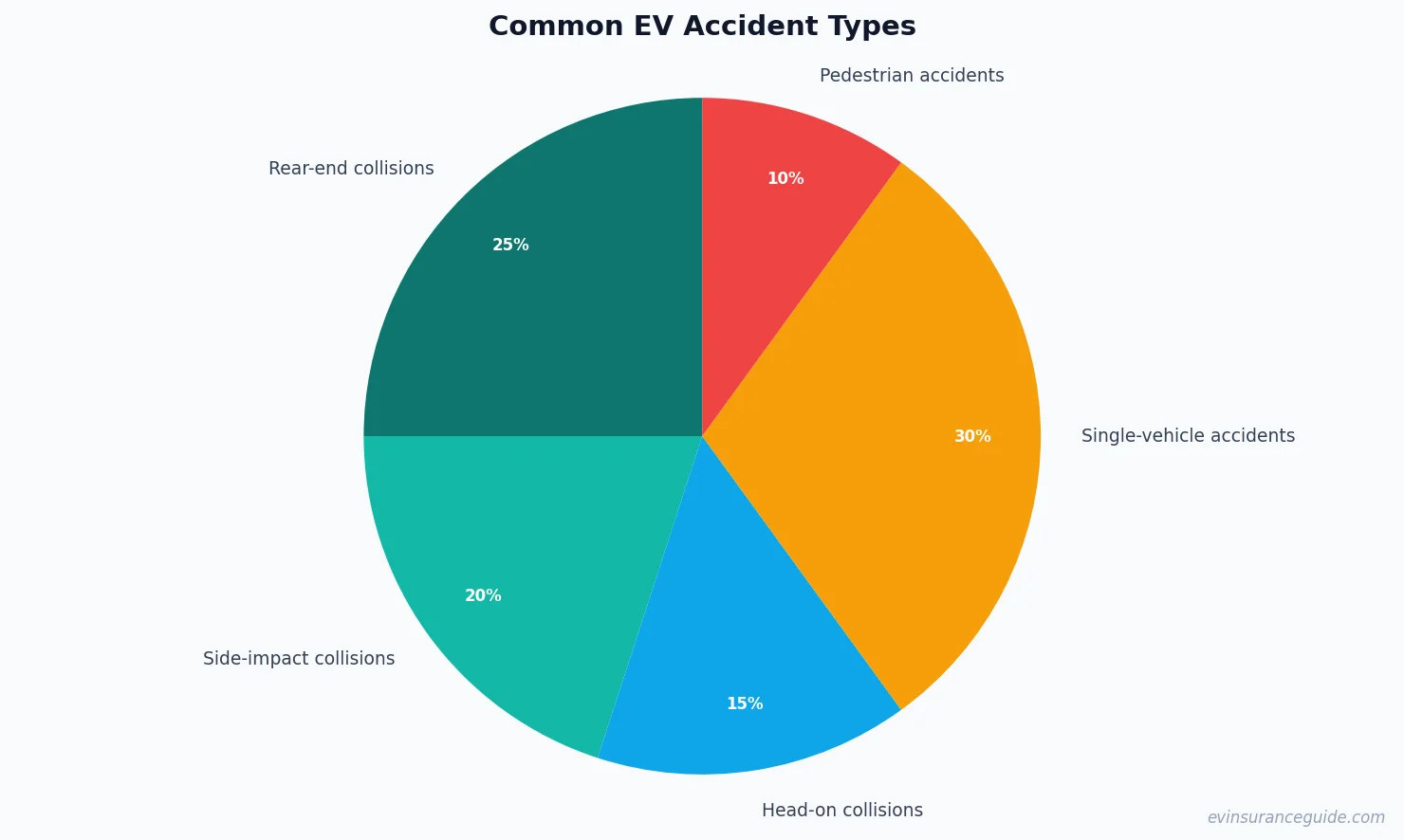Common EV Accident Types