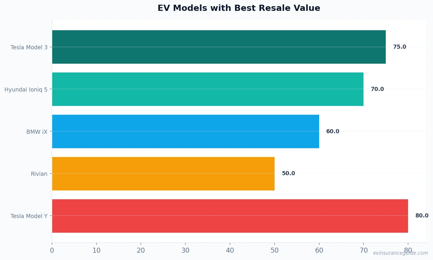 EV Models with Best Resale Value