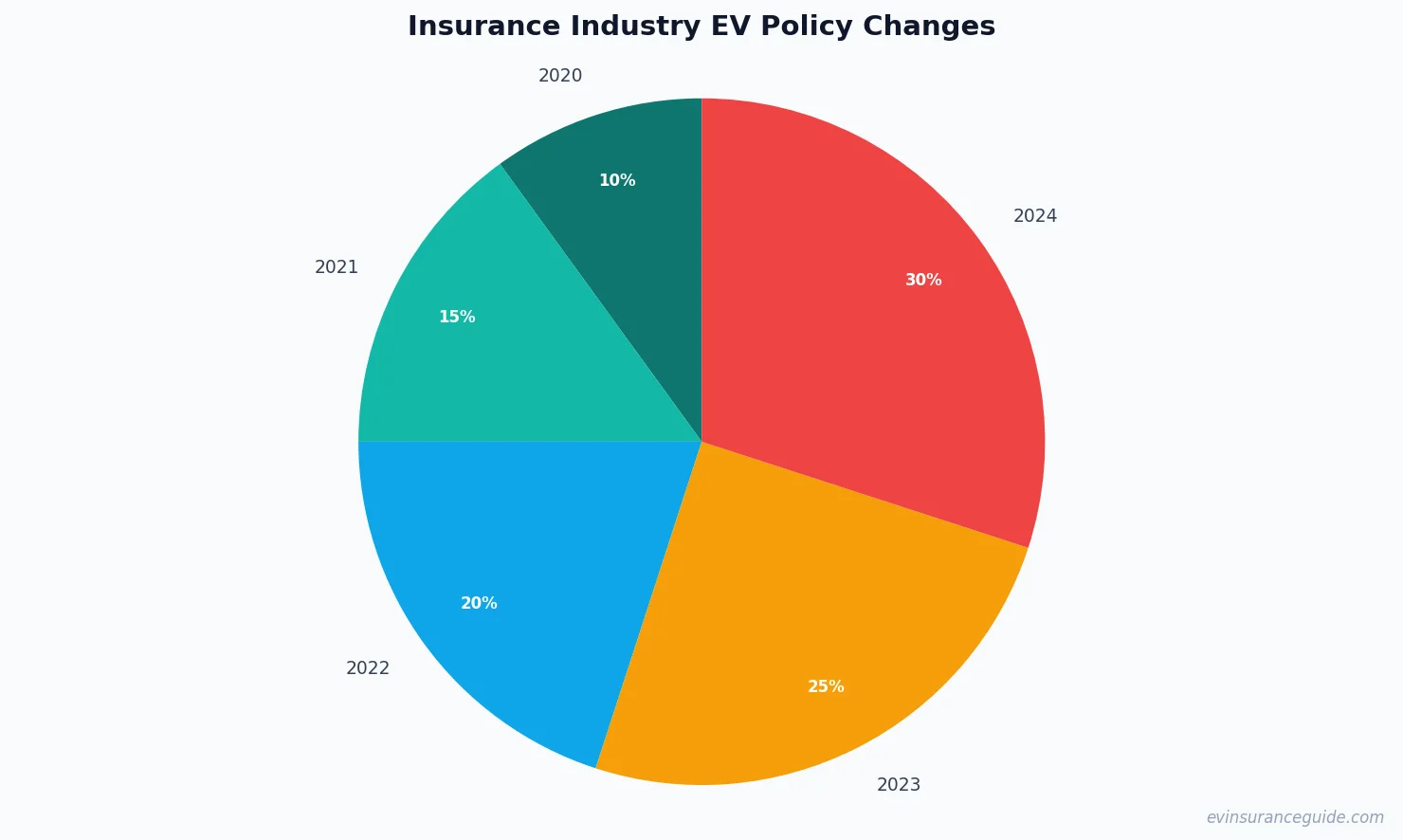 Insurance Industry EV Policy Changes