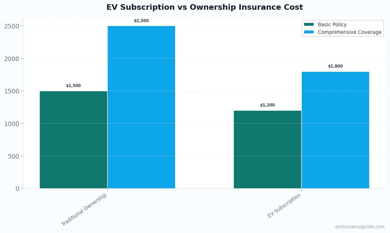 EV Subscription vs Ownership Insurance Cost
