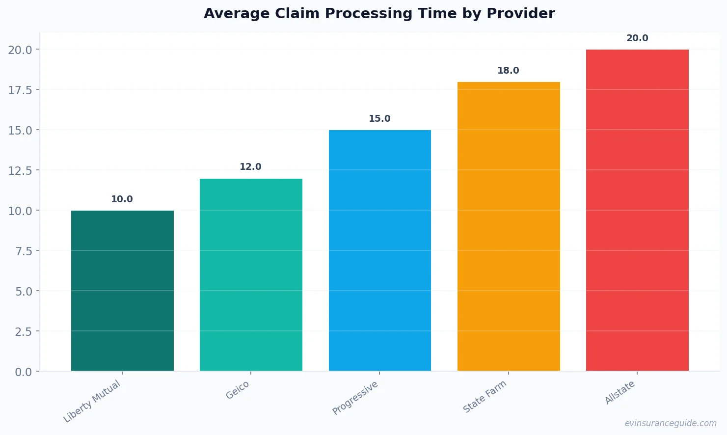 Average Claim Processing Time by Provider