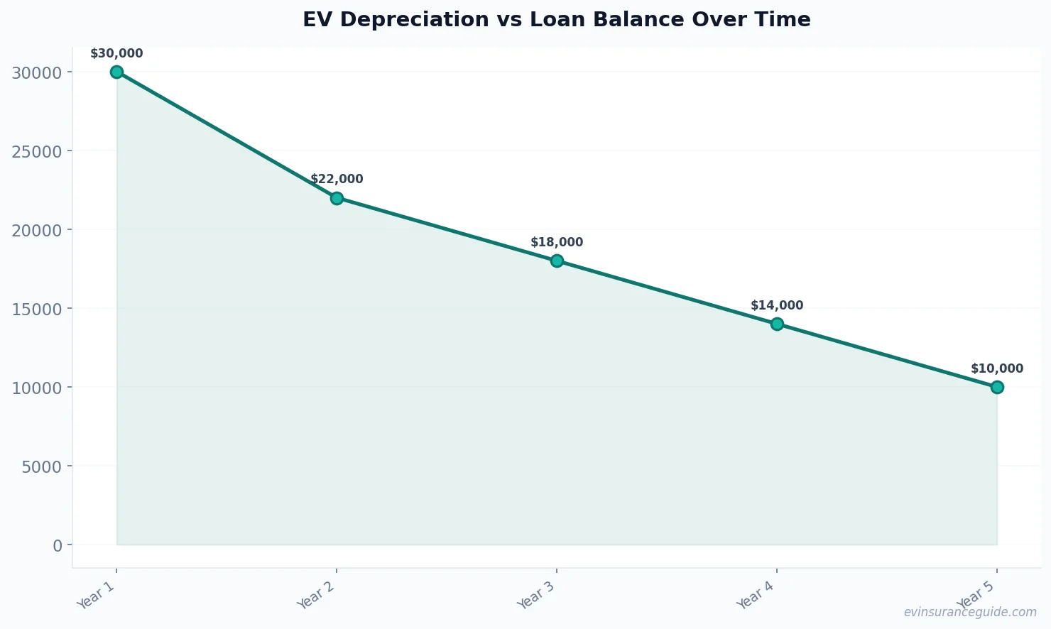 EV Depreciation vs Loan Balance Over Time