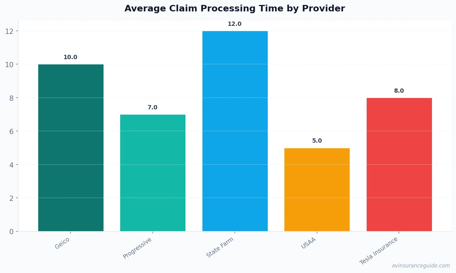 Average Claim Processing Time by Provider