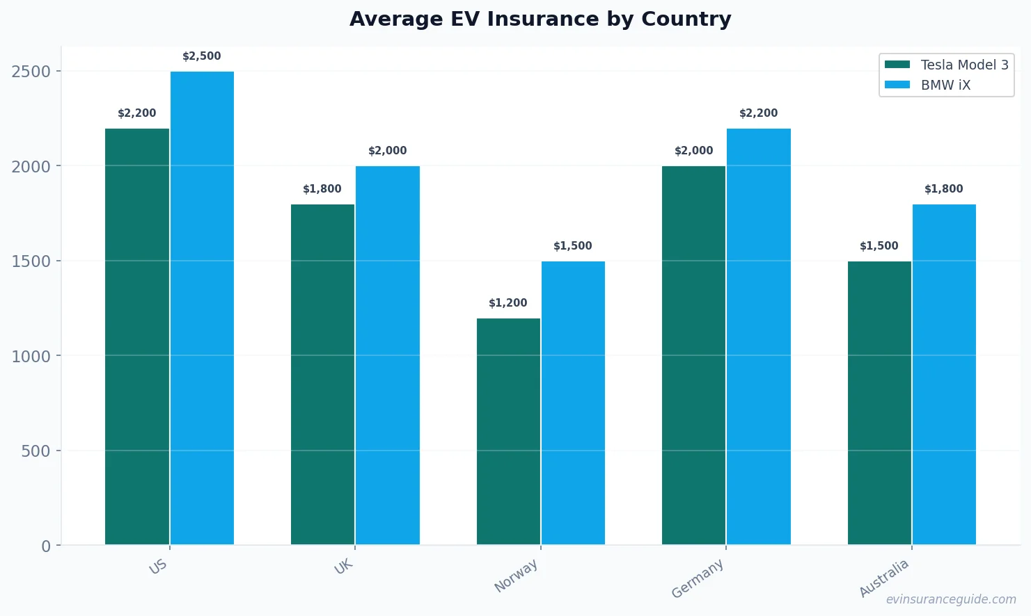 Average EV Insurance by Country