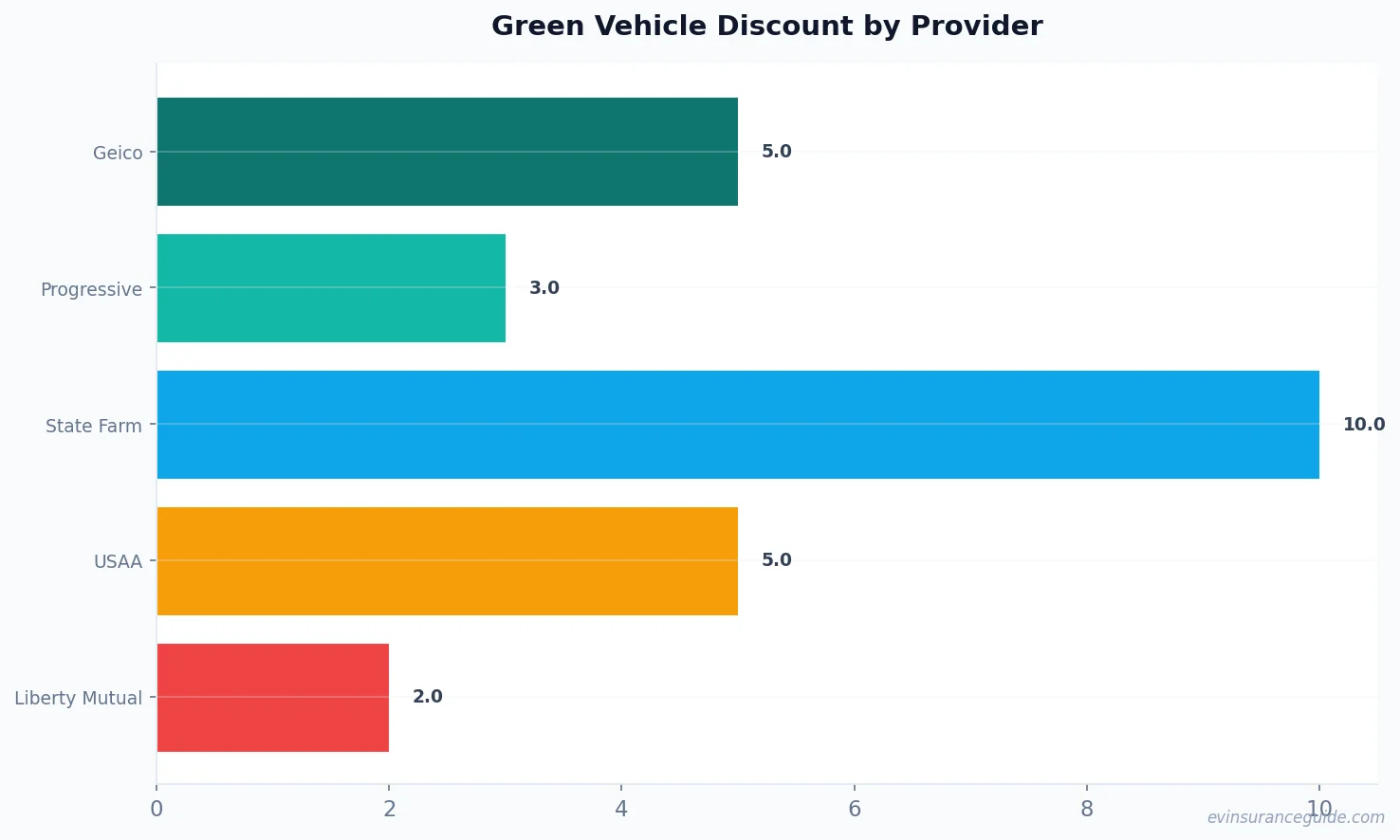 Green Vehicle Discount by Provider