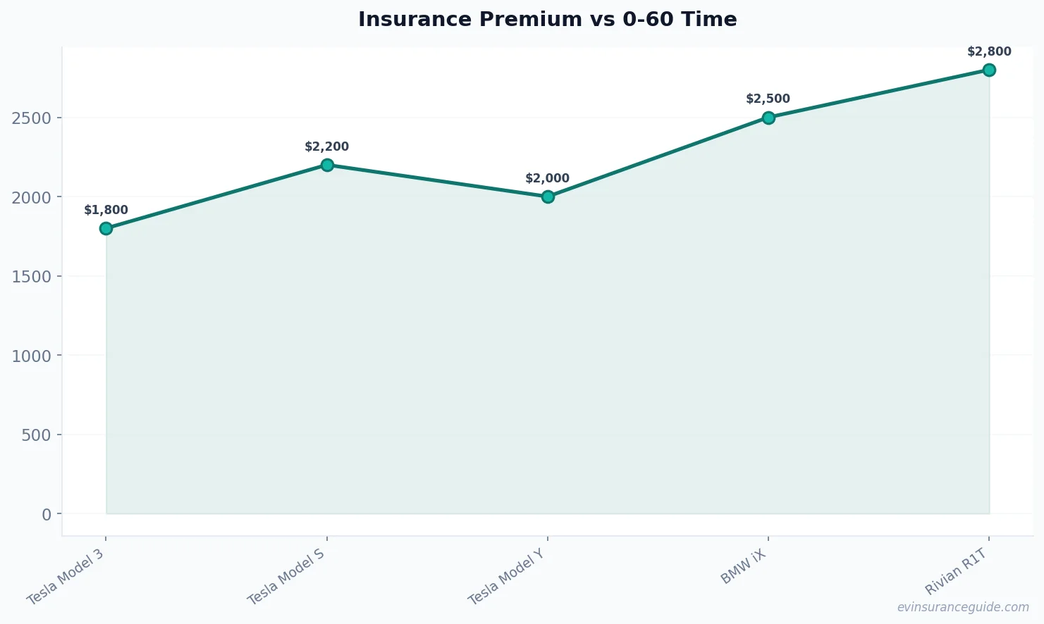 Insurance Premium vs 0-60 Time