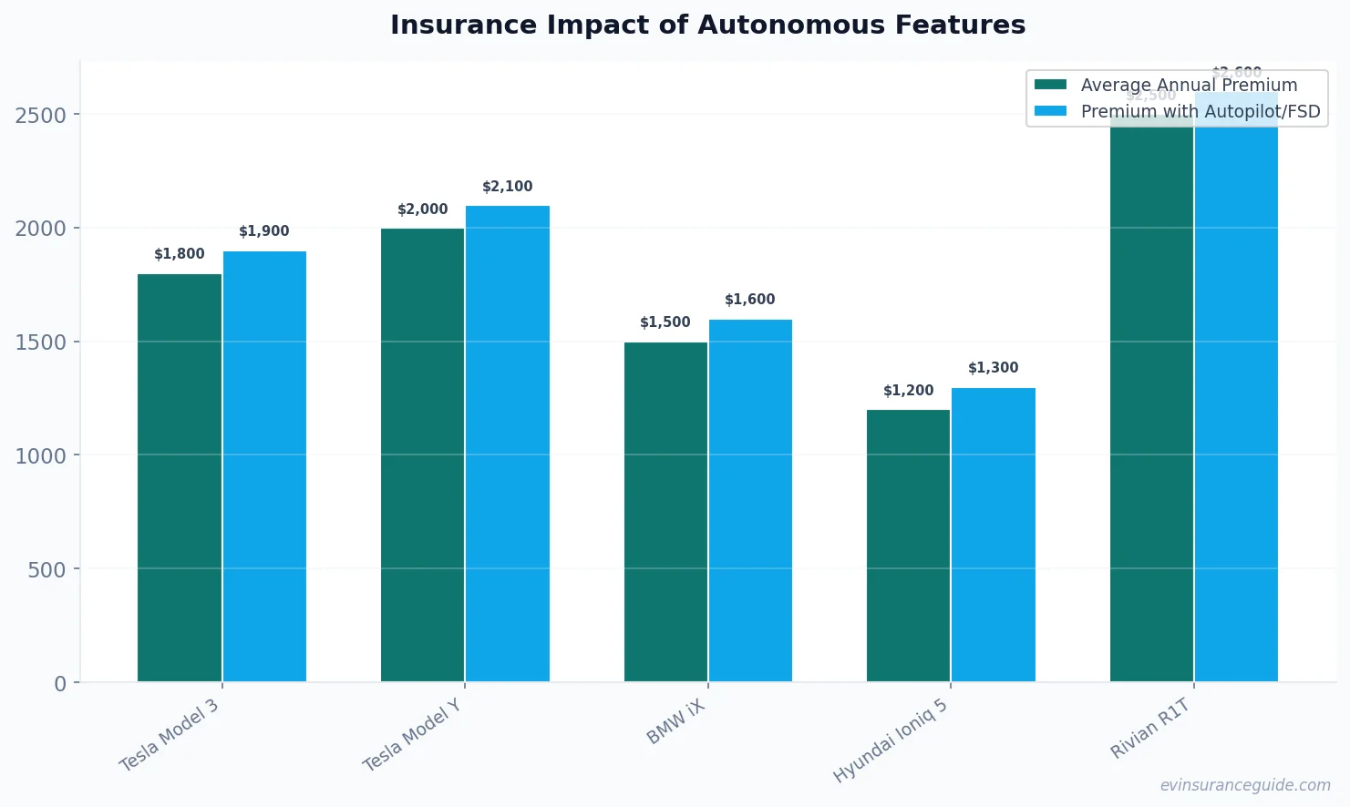 Insurance Impact of Autonomous Features