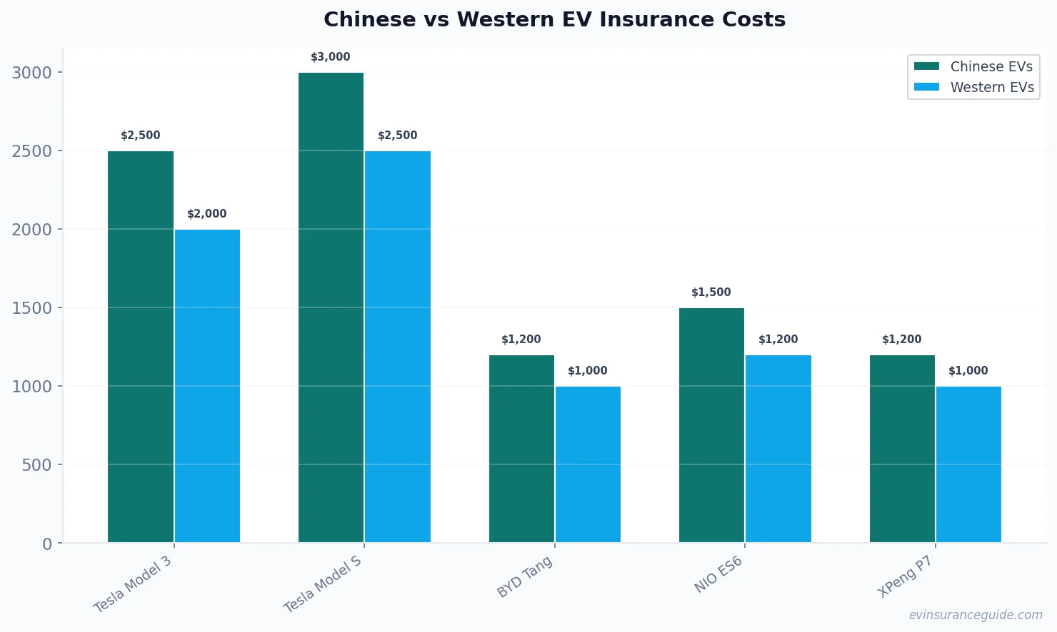Chinese vs Western EV Insurance Costs
