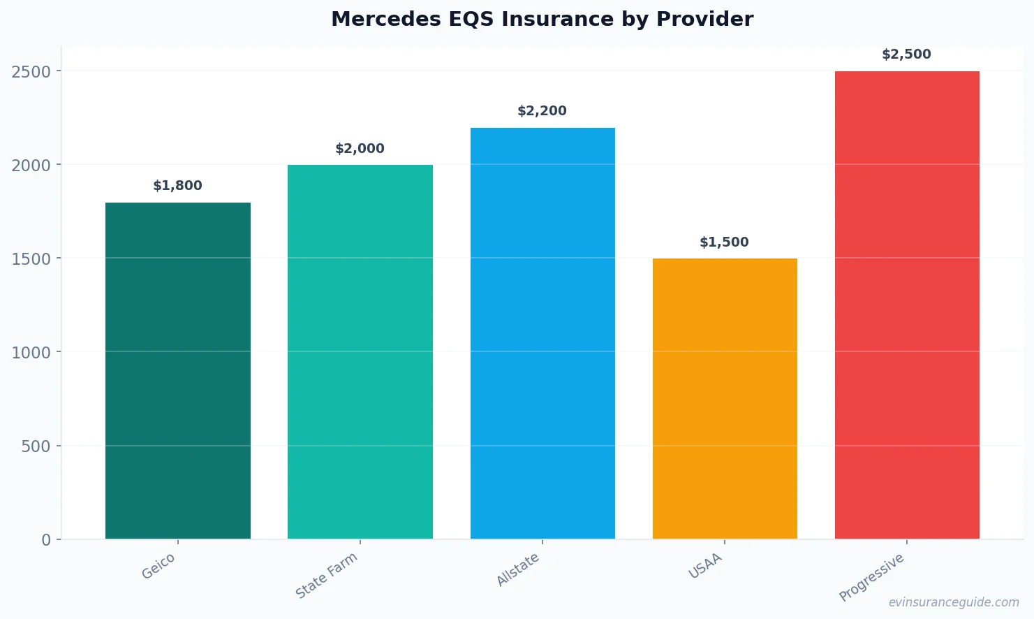 Mercedes EQS Insurance by Provider