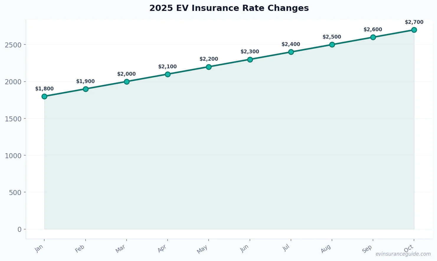 2025 EV Insurance Rate Changes