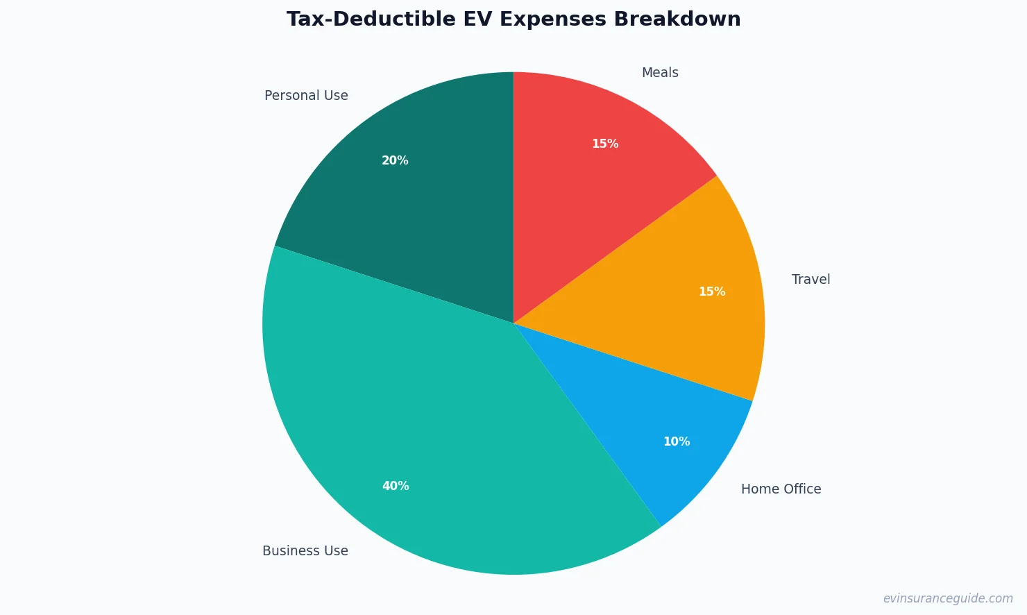 Tax-Deductible EV Expenses Breakdown