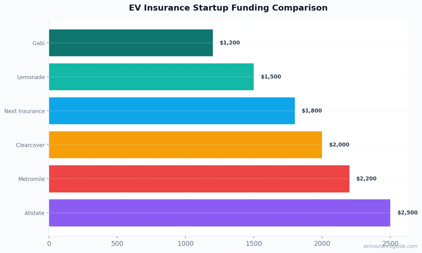 EV Insurance Startup Funding Comparison