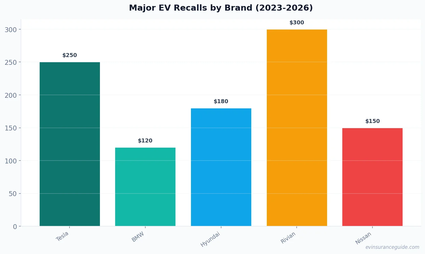 Major EV Recalls by Brand (2023-2026)