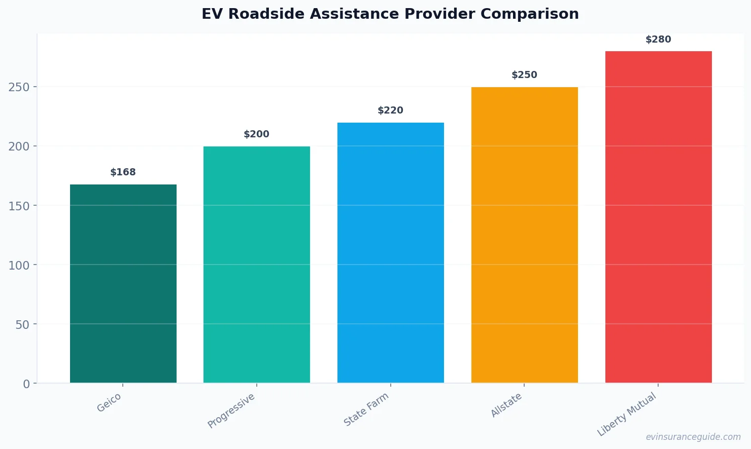 EV Roadside Assistance Provider Comparison