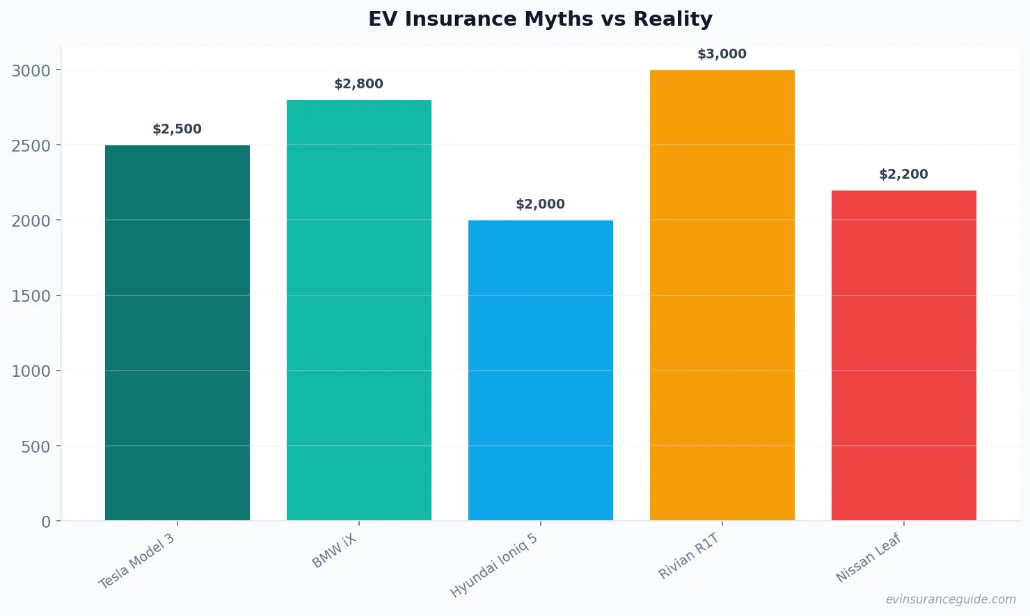 EV Insurance Myths vs Reality