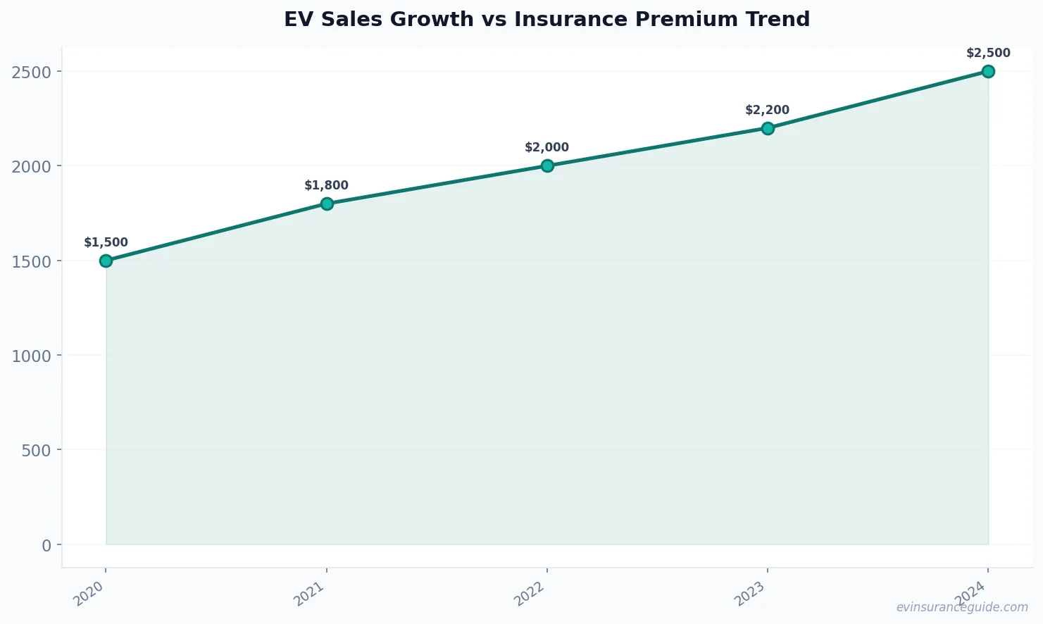 EV Sales Growth vs Insurance Premium Trend