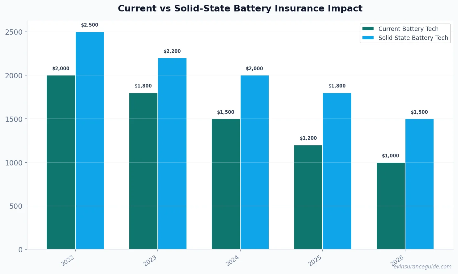 Current vs Solid-State Battery Insurance Impact