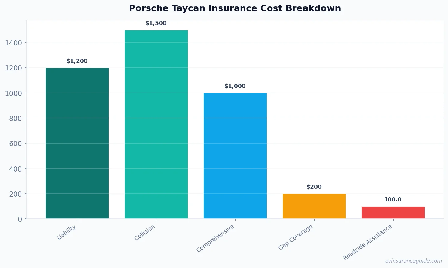 Porsche Taycan Insurance Cost Breakdown