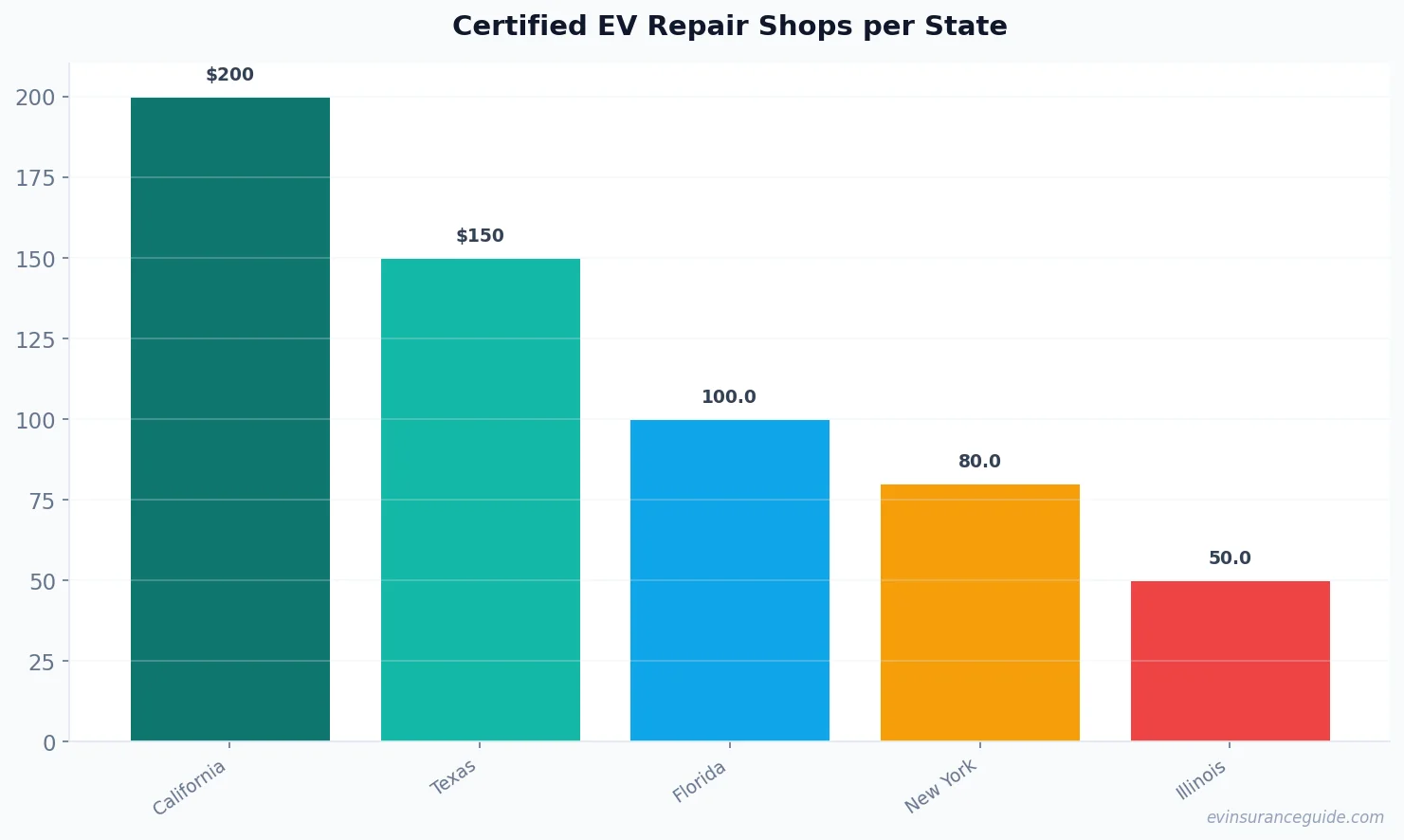 Certified EV Repair Shops per State