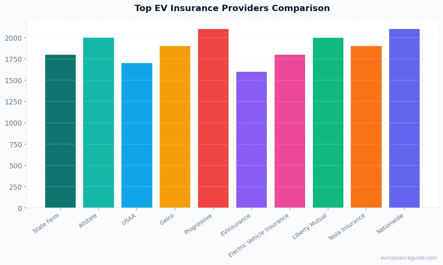 Top EV Insurance Providers Comparison