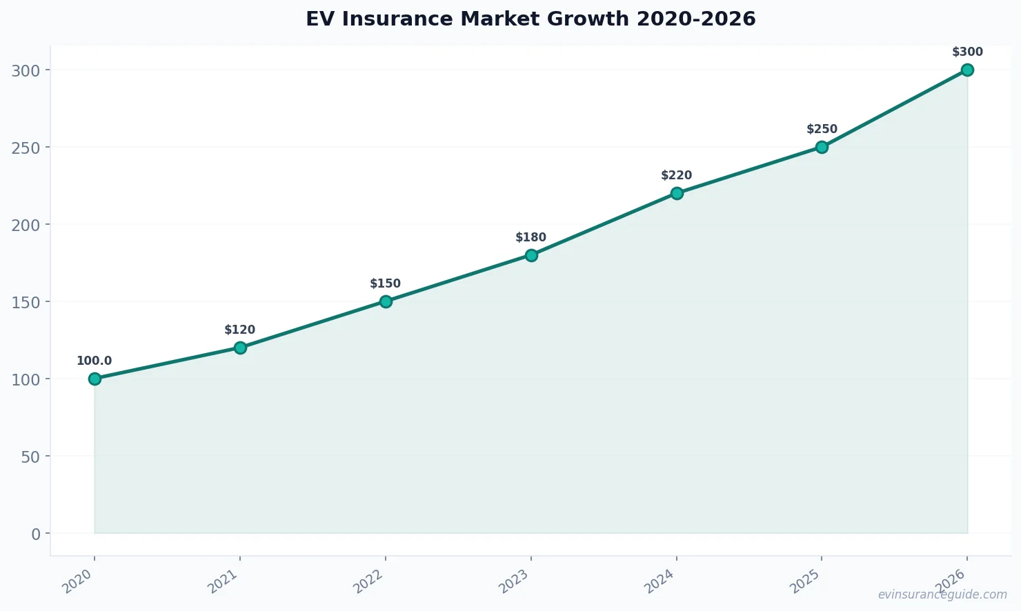EV Insurance Market Growth 2020-2026