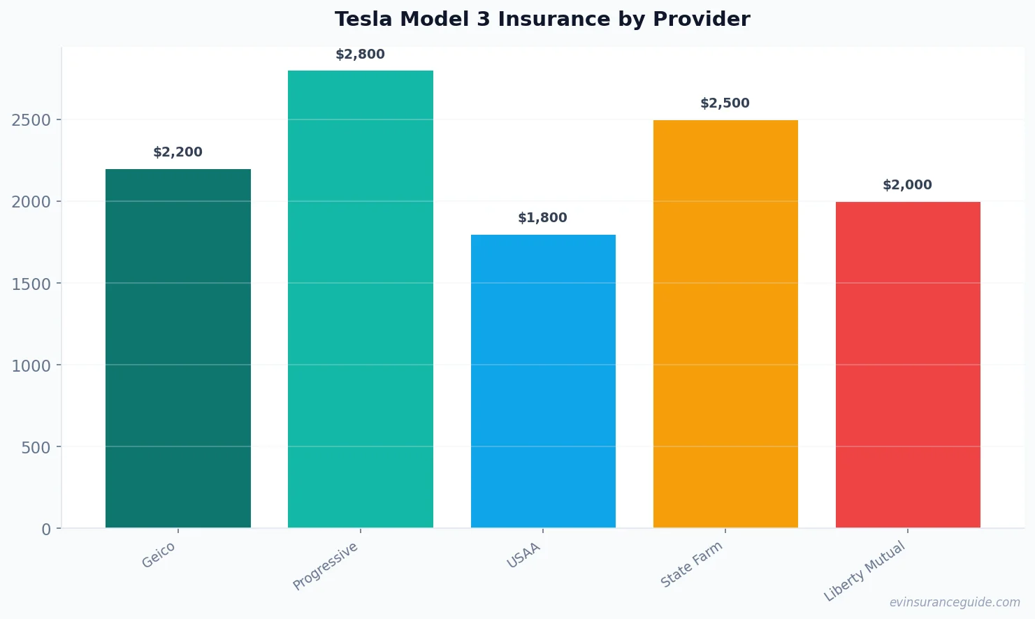 Tesla Model 3 Insurance by Provider