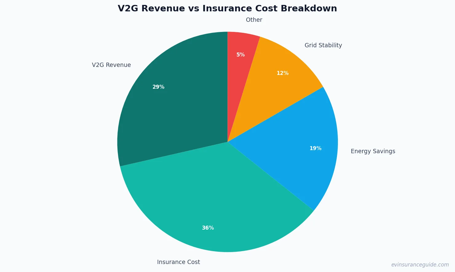 V2G Revenue vs Insurance Cost Breakdown