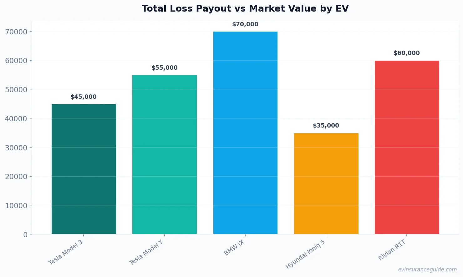 Total Loss Payout vs Market Value by EV
