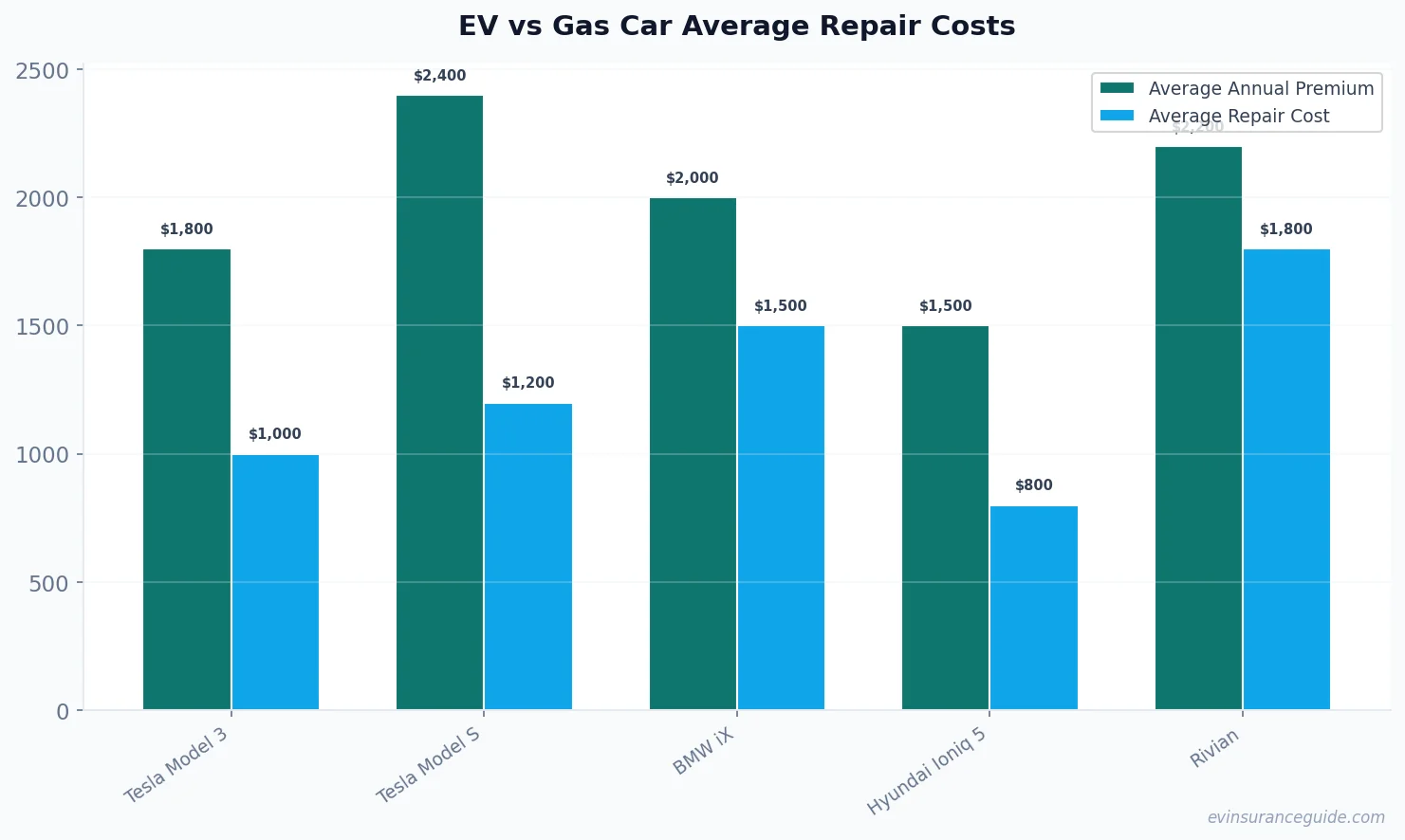 EV vs Gas Car Average Repair Costs