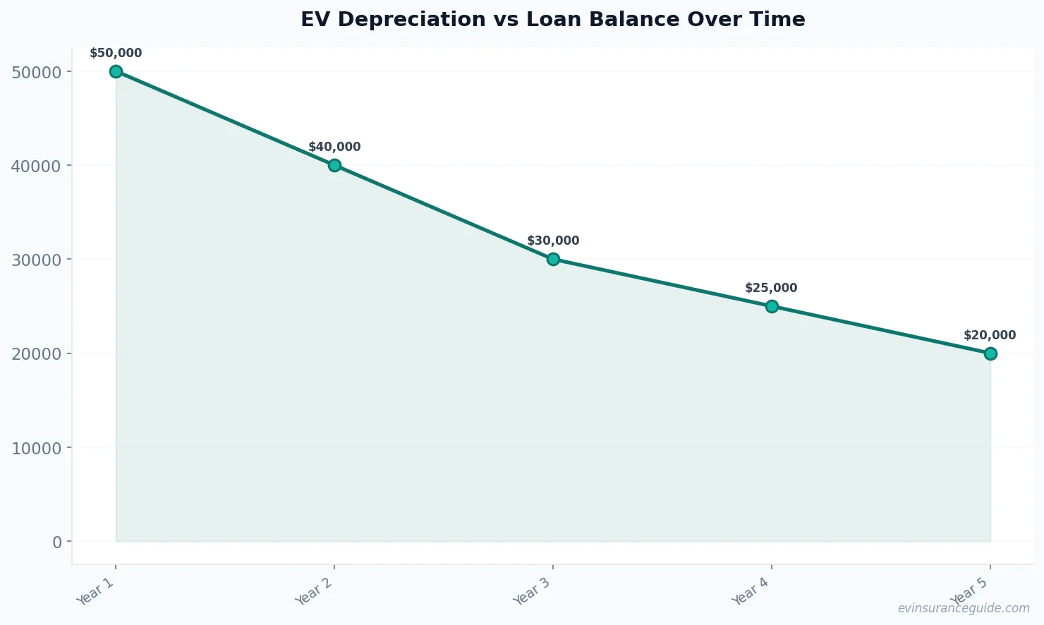 EV Depreciation vs Loan Balance Over Time