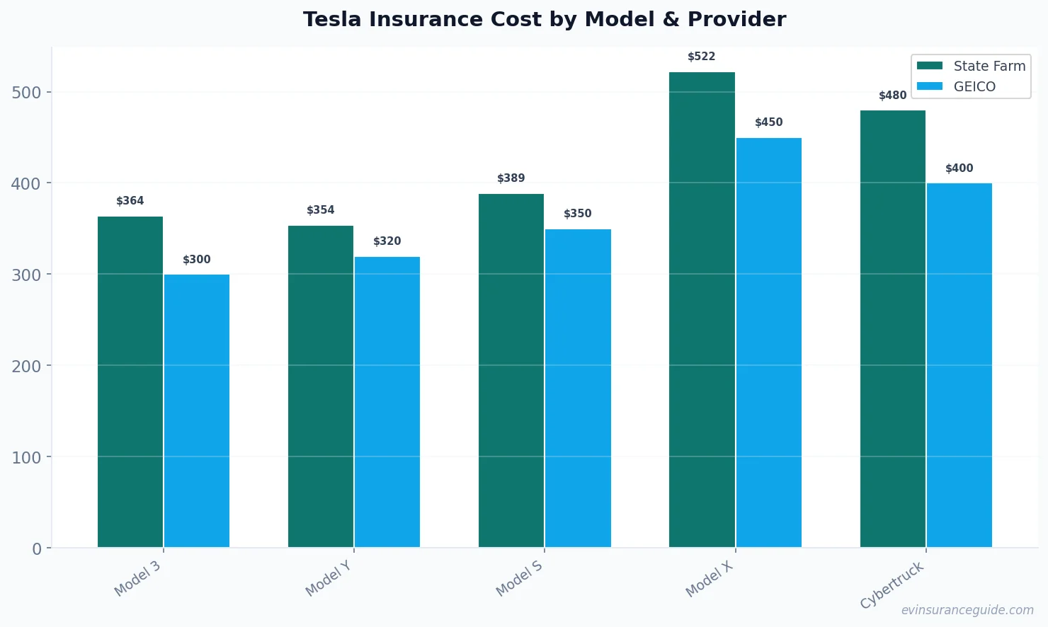 Tesla Insurance Cost by Model & Provider