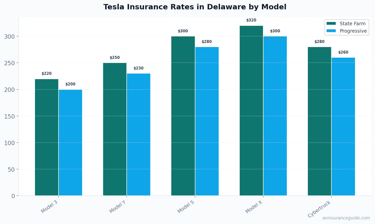 Tesla Insurance Rates in Delaware by Model