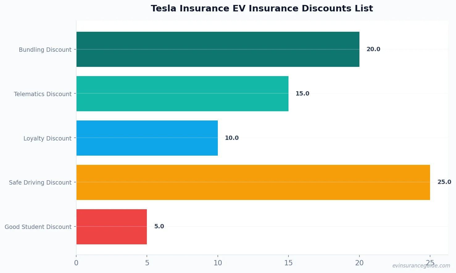 Tesla Insurance EV Insurance Discounts List