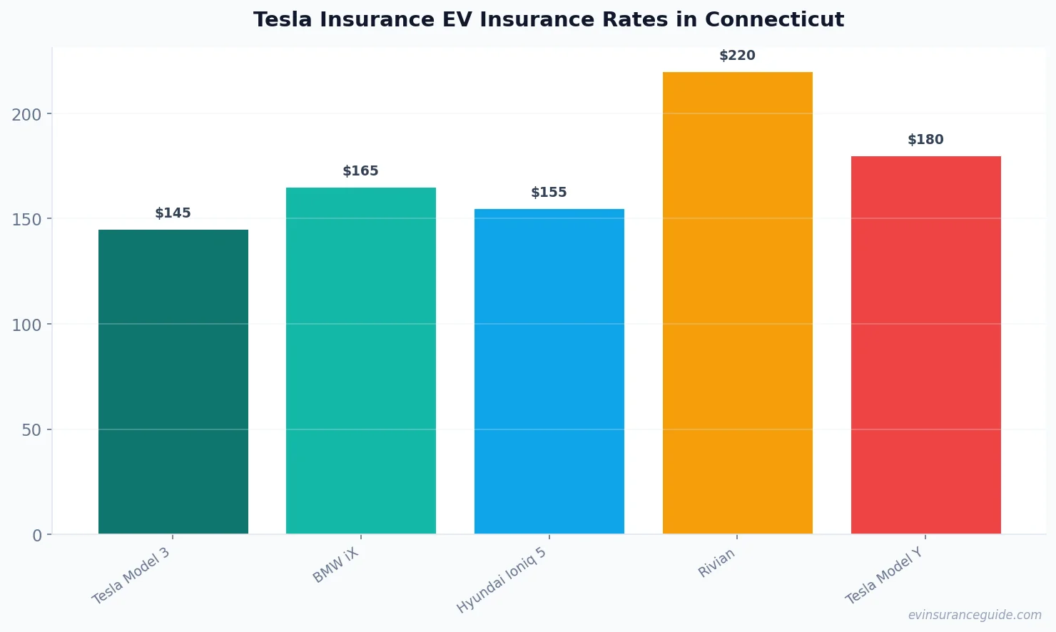 Tesla Insurance EV Insurance Rates in Connecticut