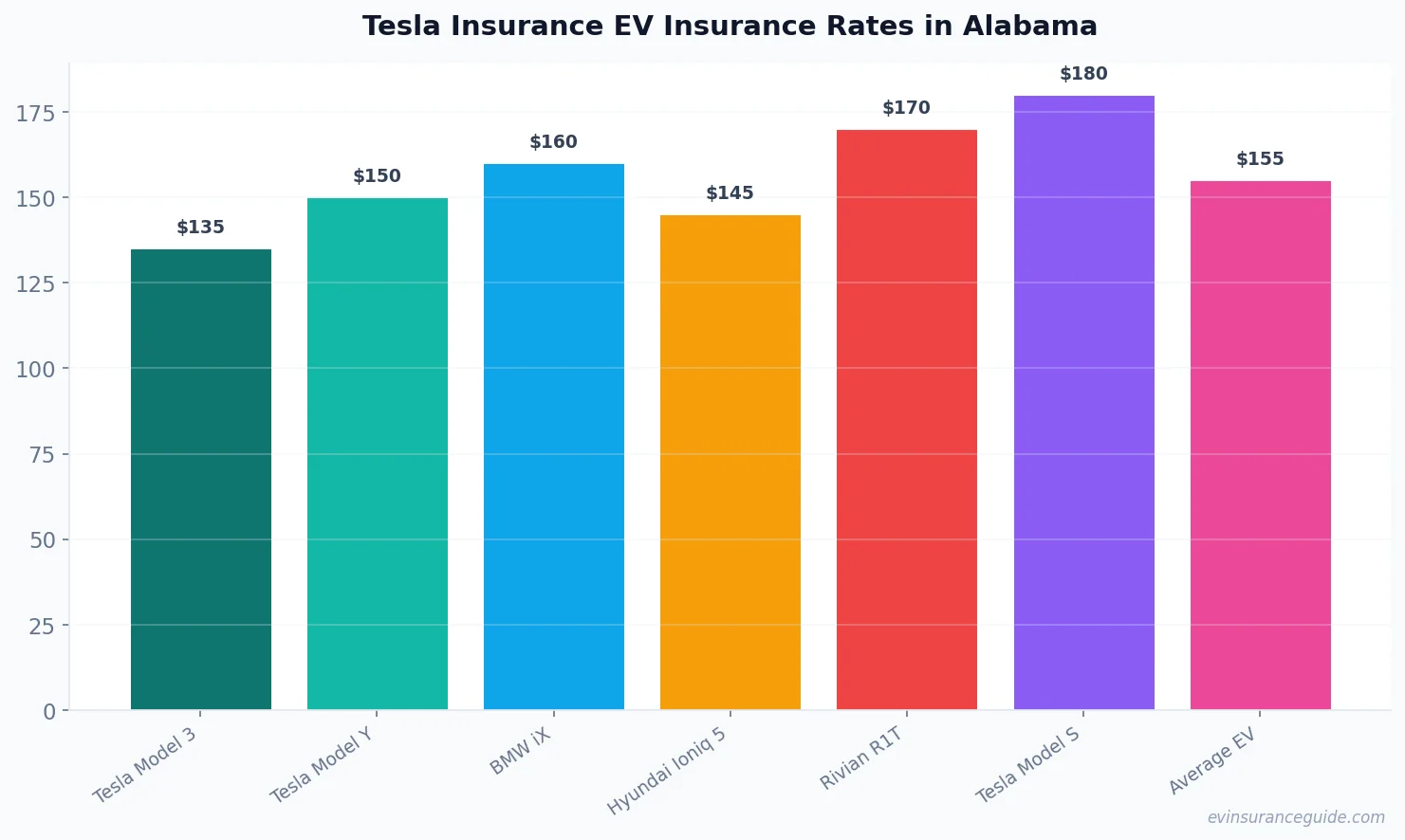 Tesla Insurance EV Insurance Rates in Alabama