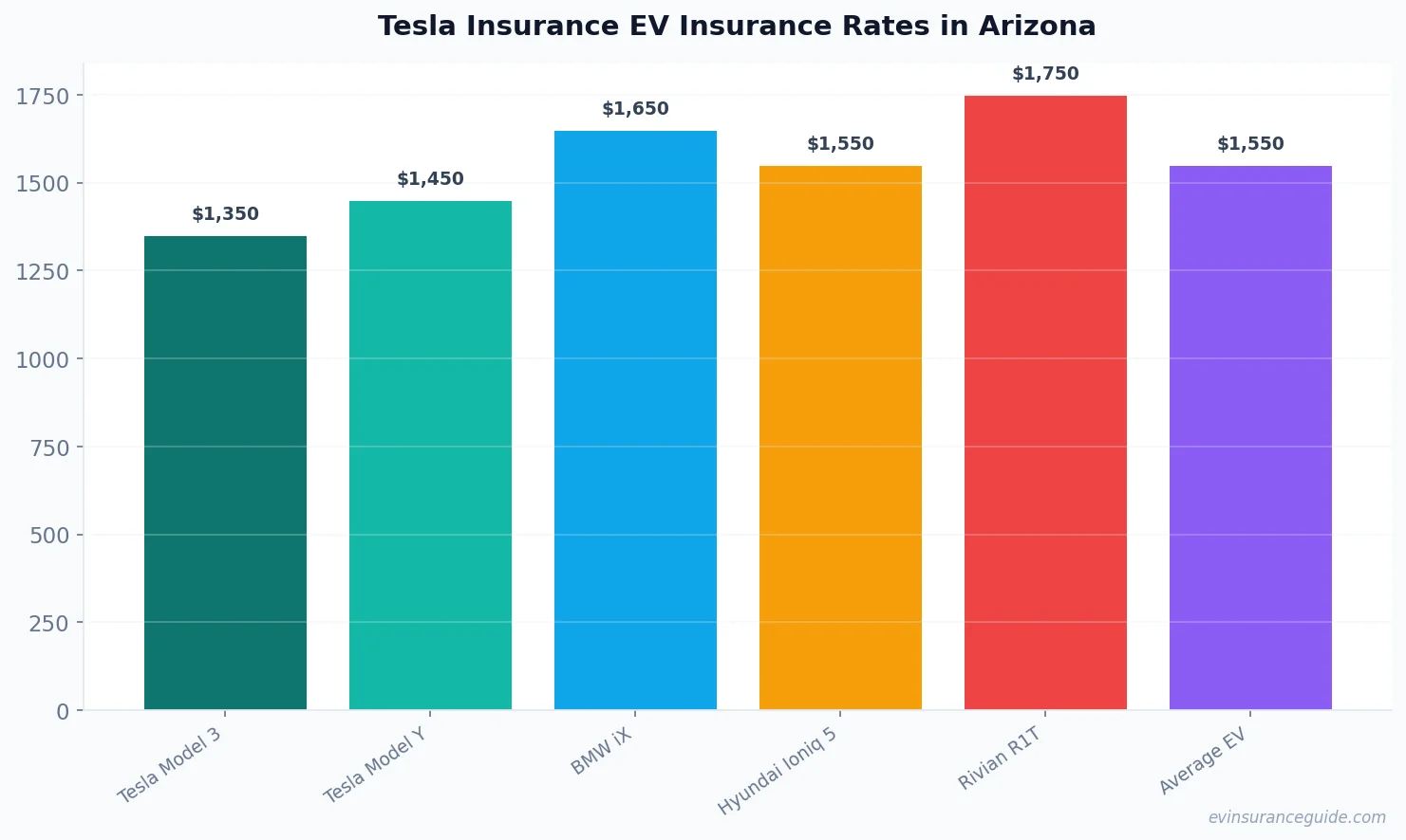 Tesla Insurance EV Insurance Rates in Arizona