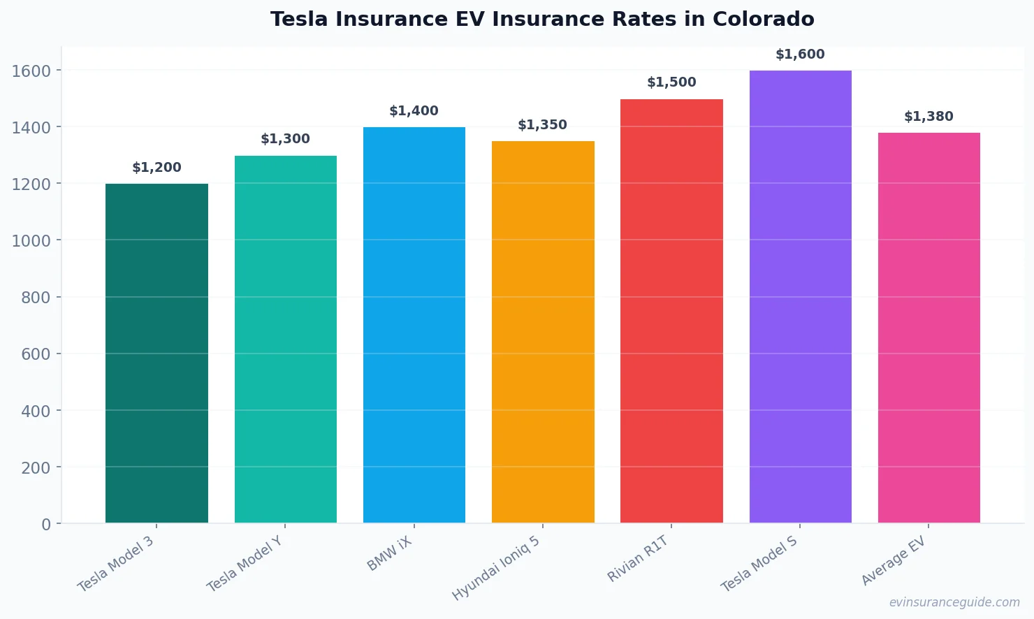 Tesla Insurance EV Insurance Rates in Colorado