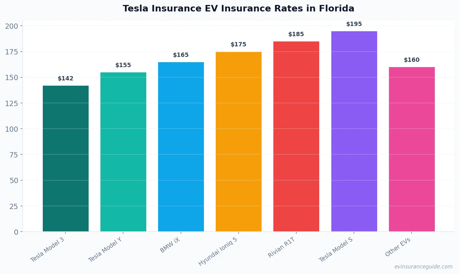 Tesla Insurance EV Insurance Rates in Florida