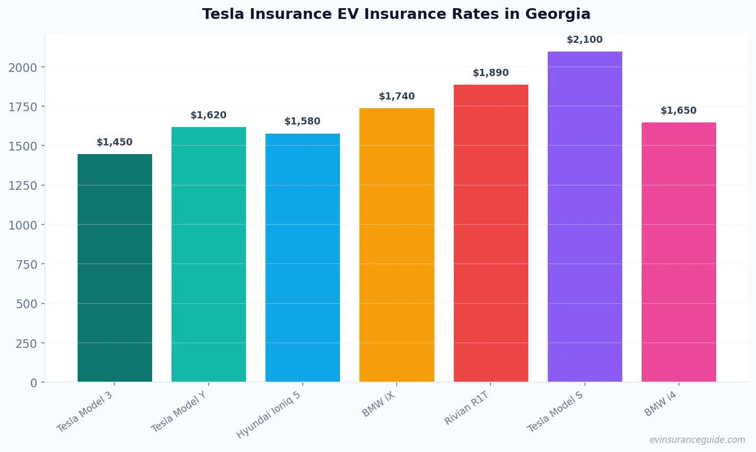 Tesla Insurance EV Insurance Rates in Georgia