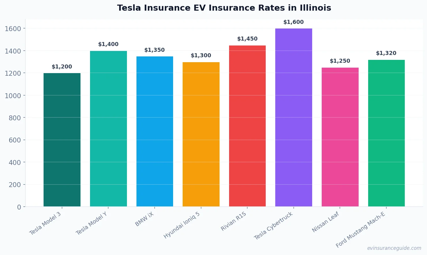Tesla Insurance EV Insurance Rates in Illinois
