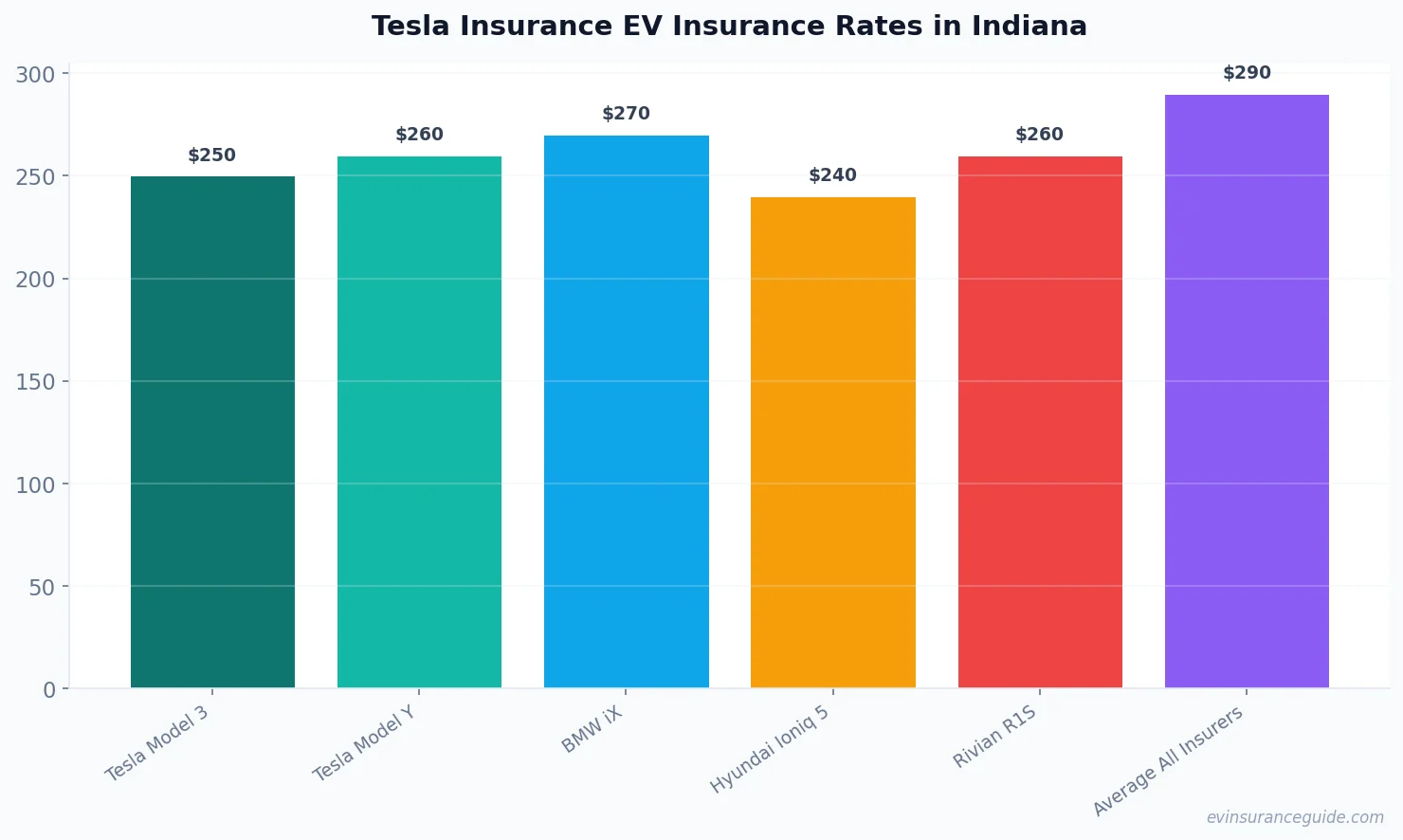 Tesla Insurance EV Insurance Rates in Indiana