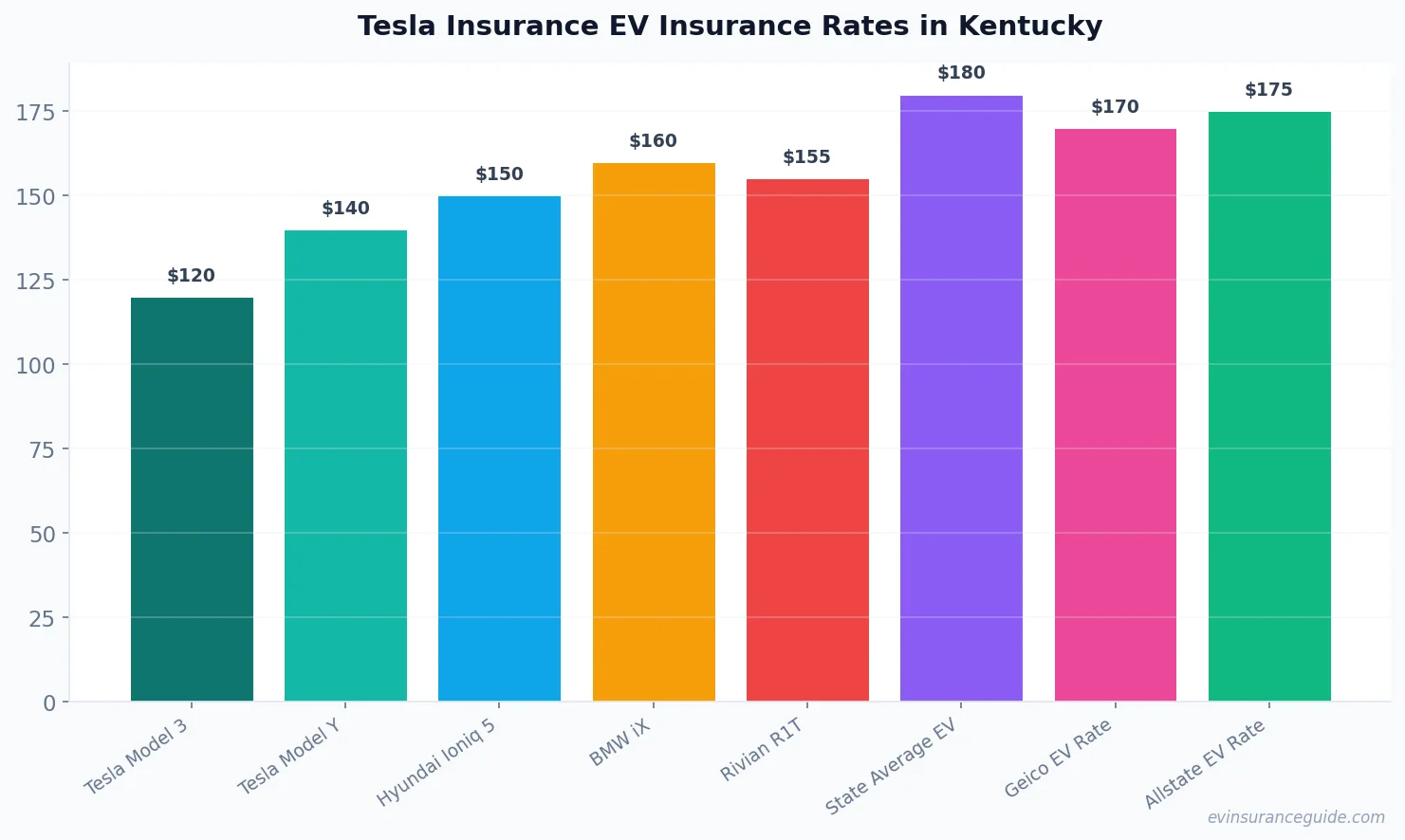 Tesla Insurance EV Insurance Rates in Kentucky