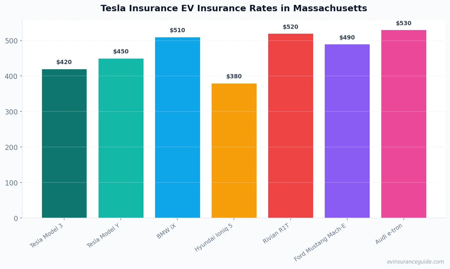 Tesla Insurance EV Insurance Rates in Massachusetts