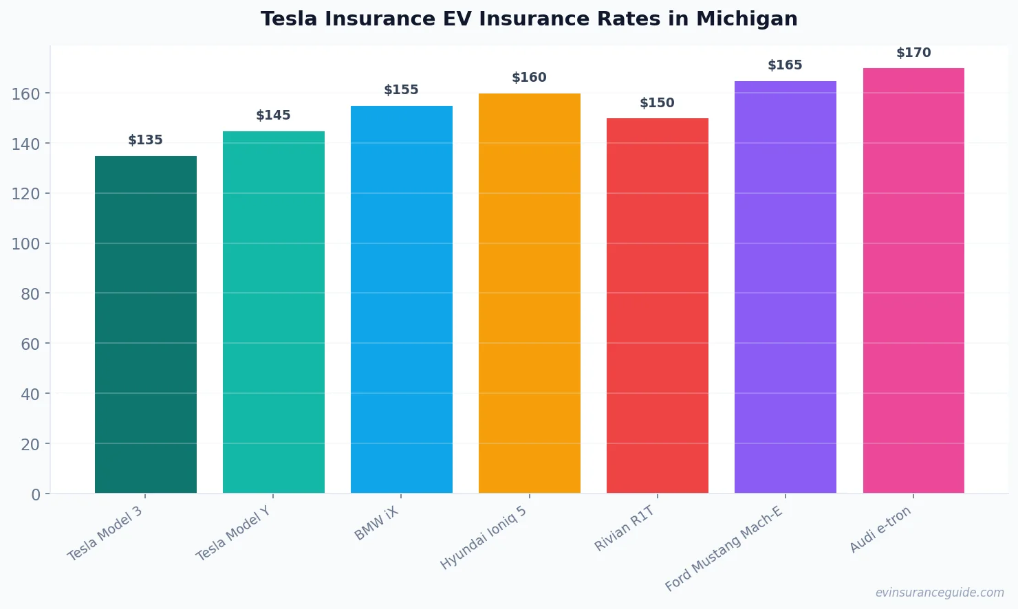 Tesla Insurance EV Insurance Rates in Michigan