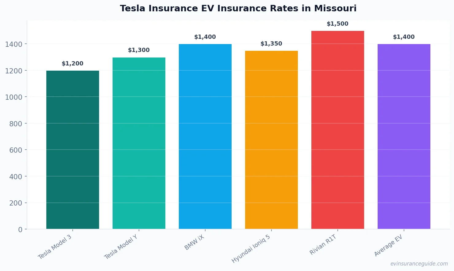 Tesla Insurance EV Insurance Rates in Missouri